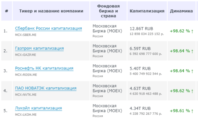 ТОП-5 компаний в России